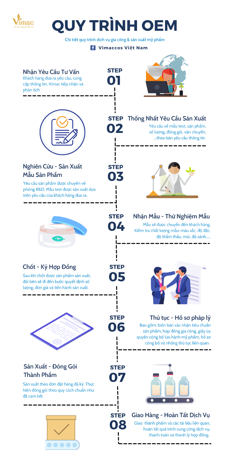 QUY TRÌNH OEM - gia công mỹ phẩm